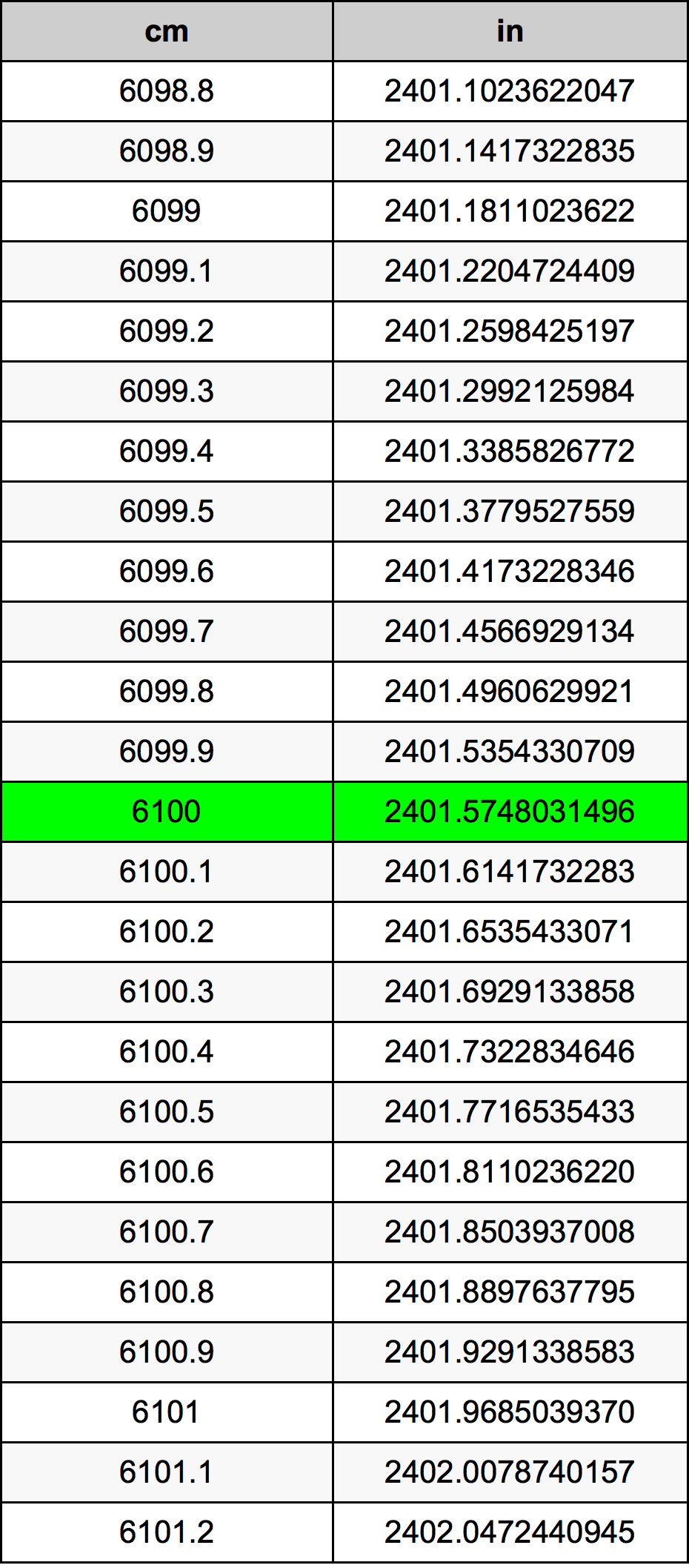 6100 ċentimetru konverżjoni tabella