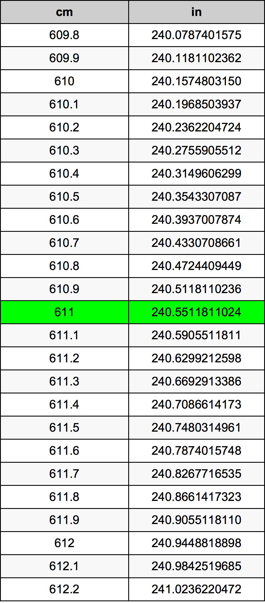 611 Centiméter átszámítási táblázat