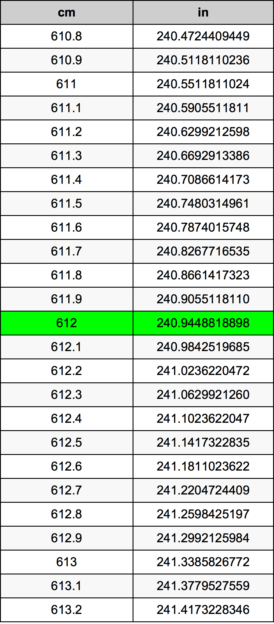 612 Centimeter pretvorbena tabela