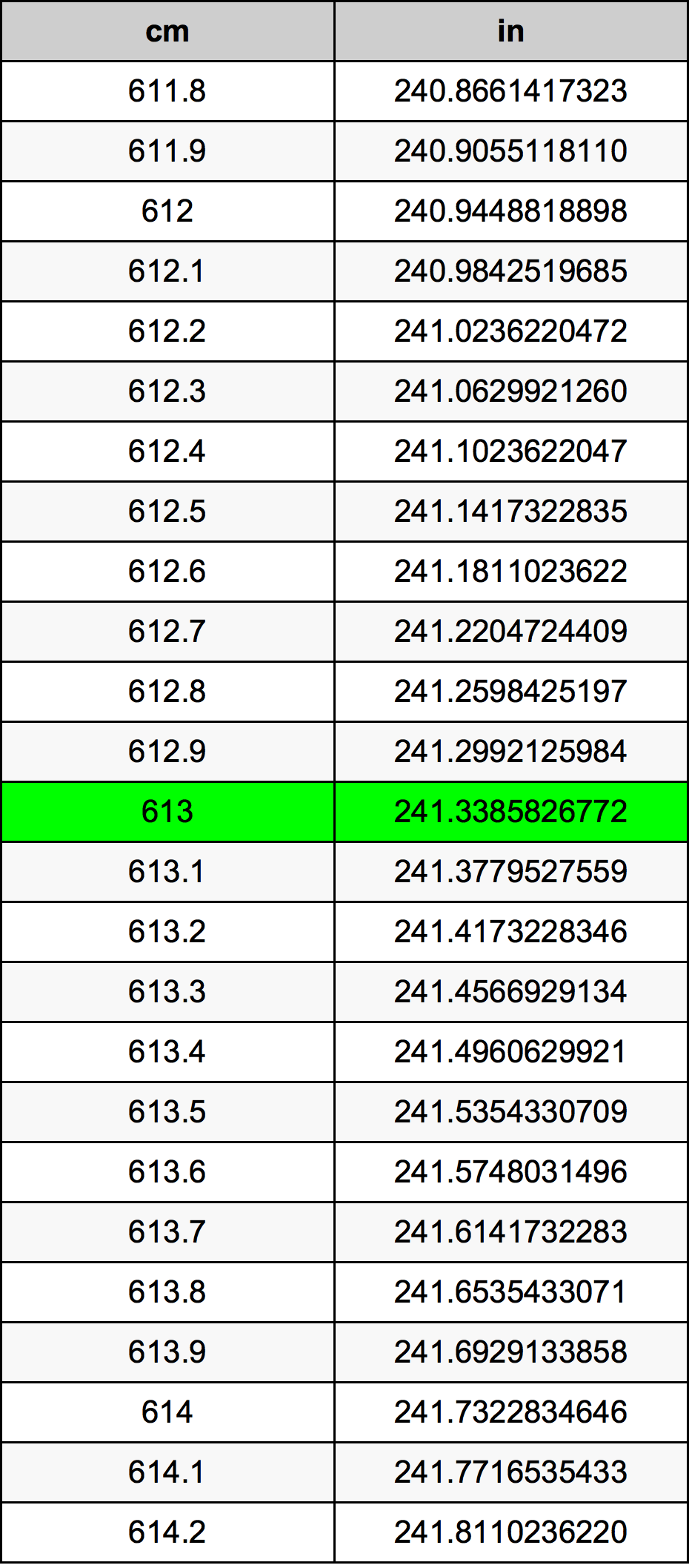 613 Centiméter átszámítási táblázat