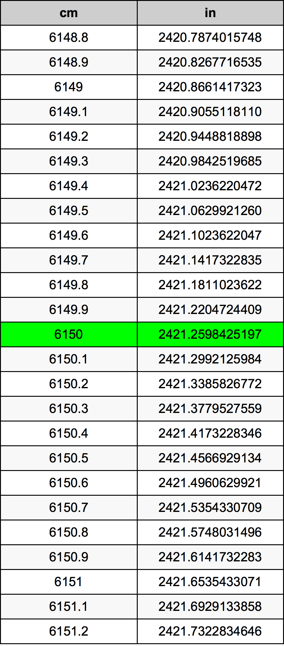 6150 Sentimeter konversi tabel