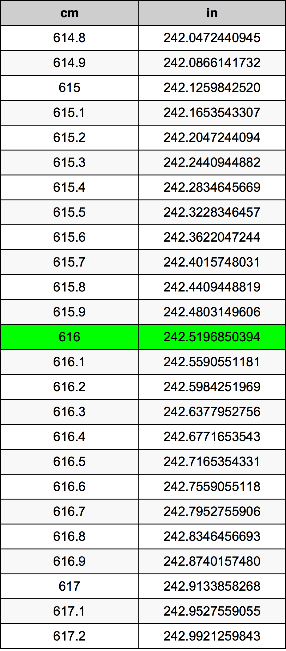 616 сантиметър Таблица за преобразуване