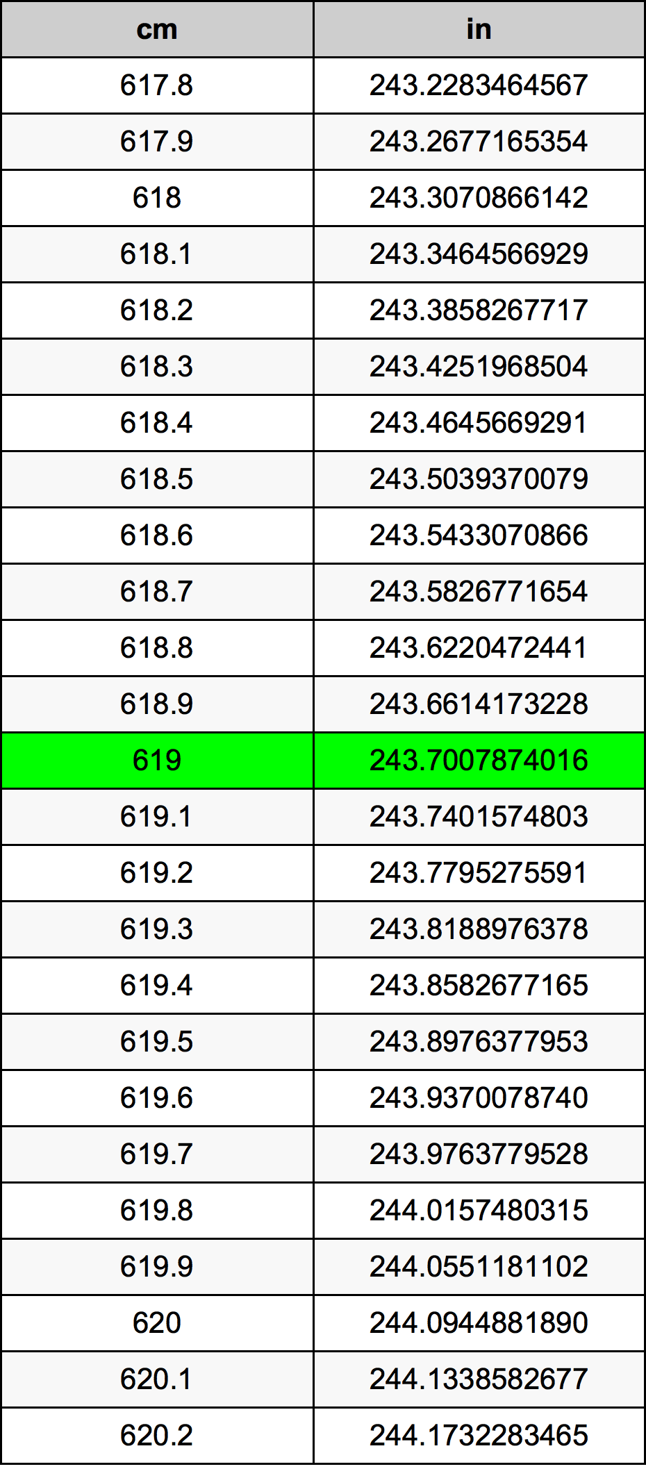 619 Sentimeter konversi tabel