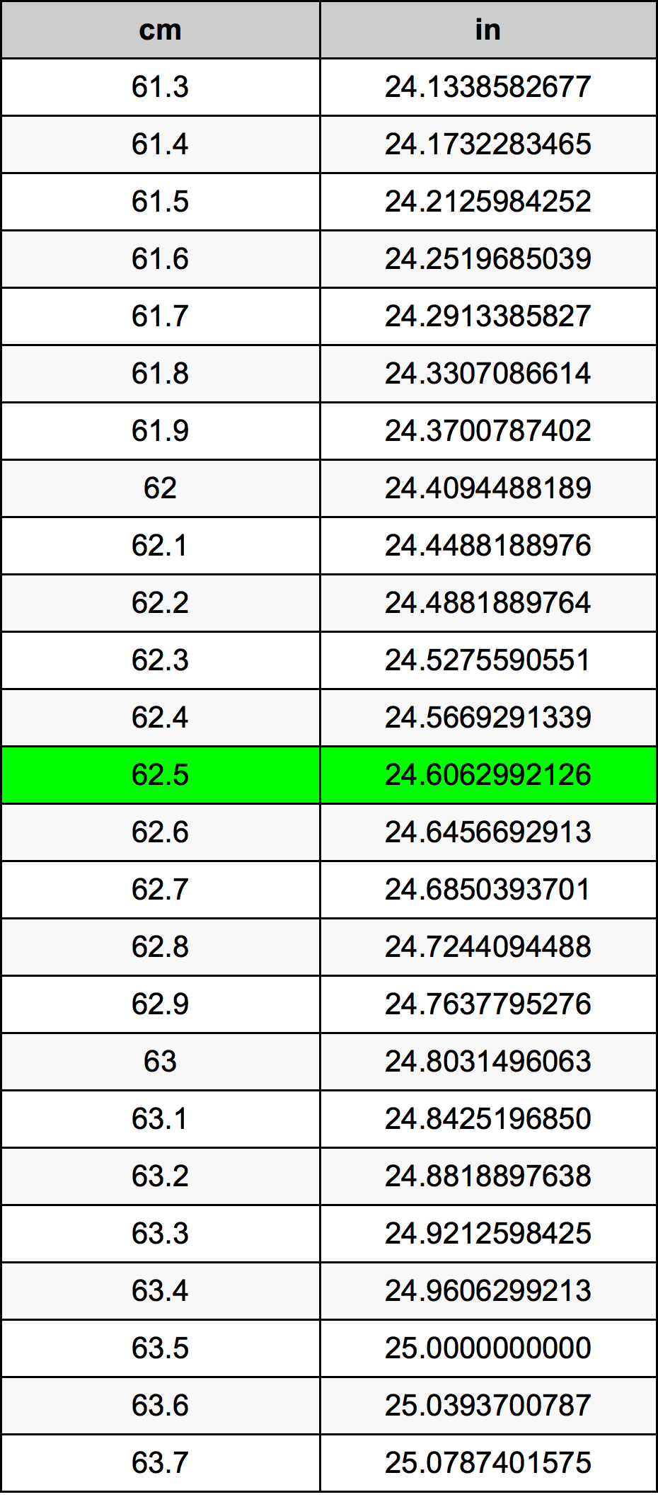 62.5 Centimetru tabelul de conversie