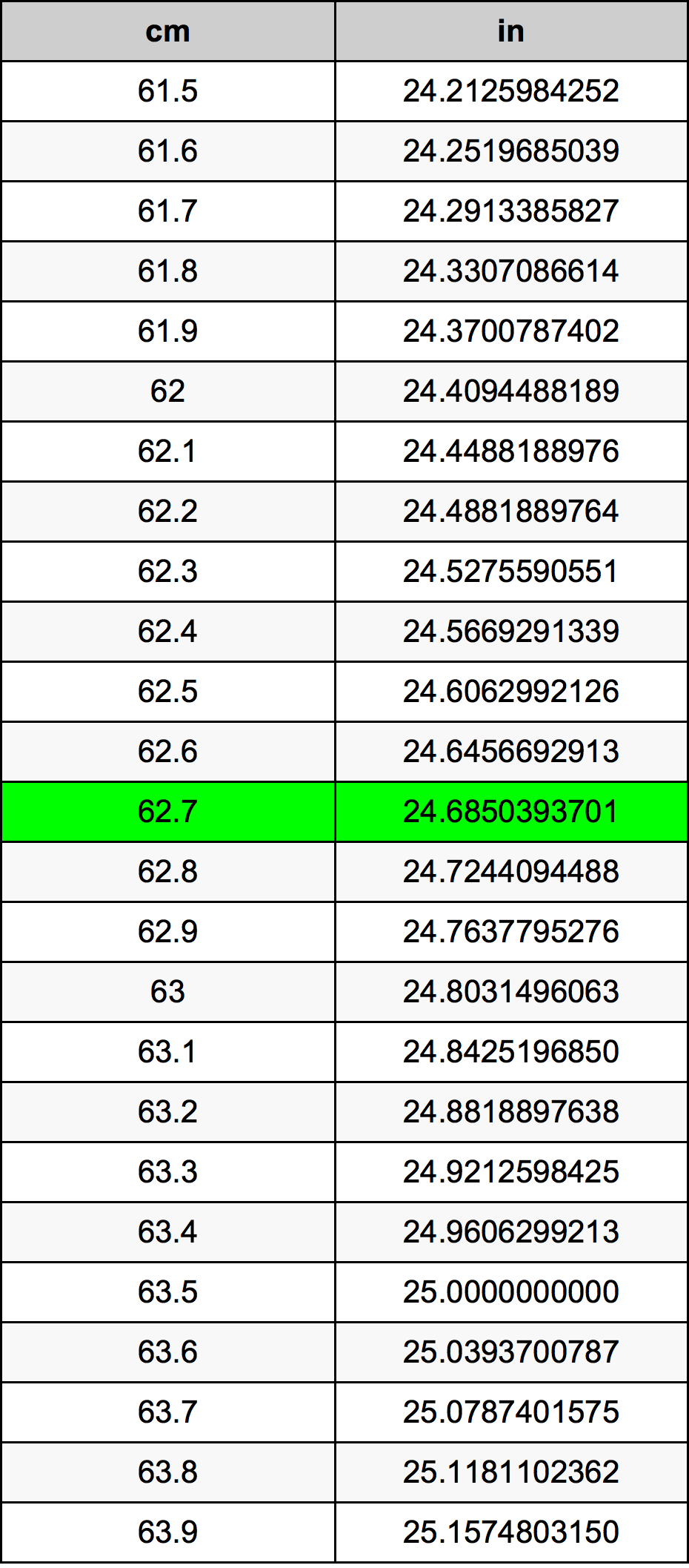 62.7 Centimetro tabella di conversione
