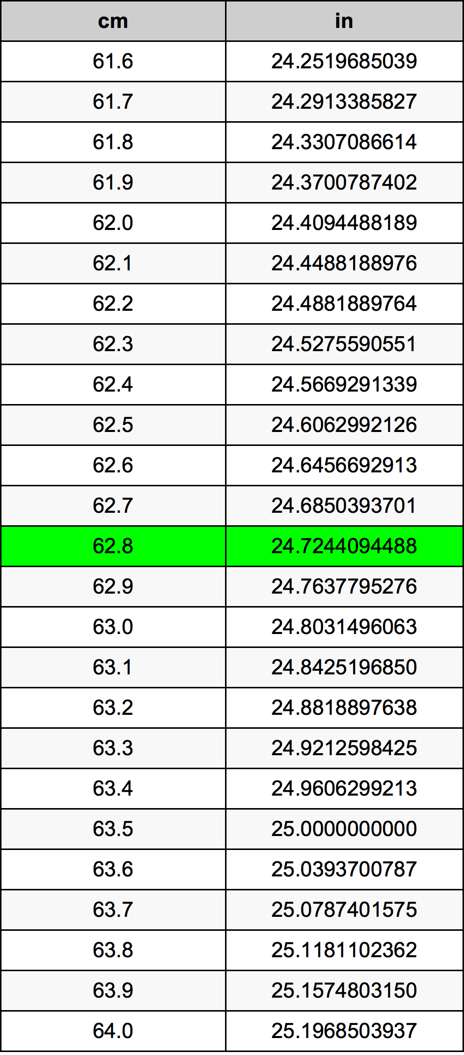 62.8 Sentimeter konversi tabel