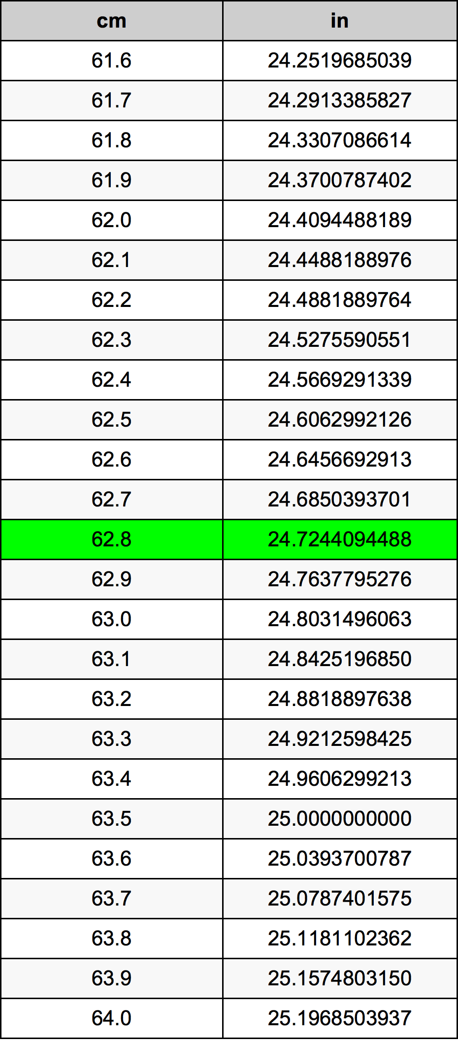 62.8 Centímetre Taula de conversió