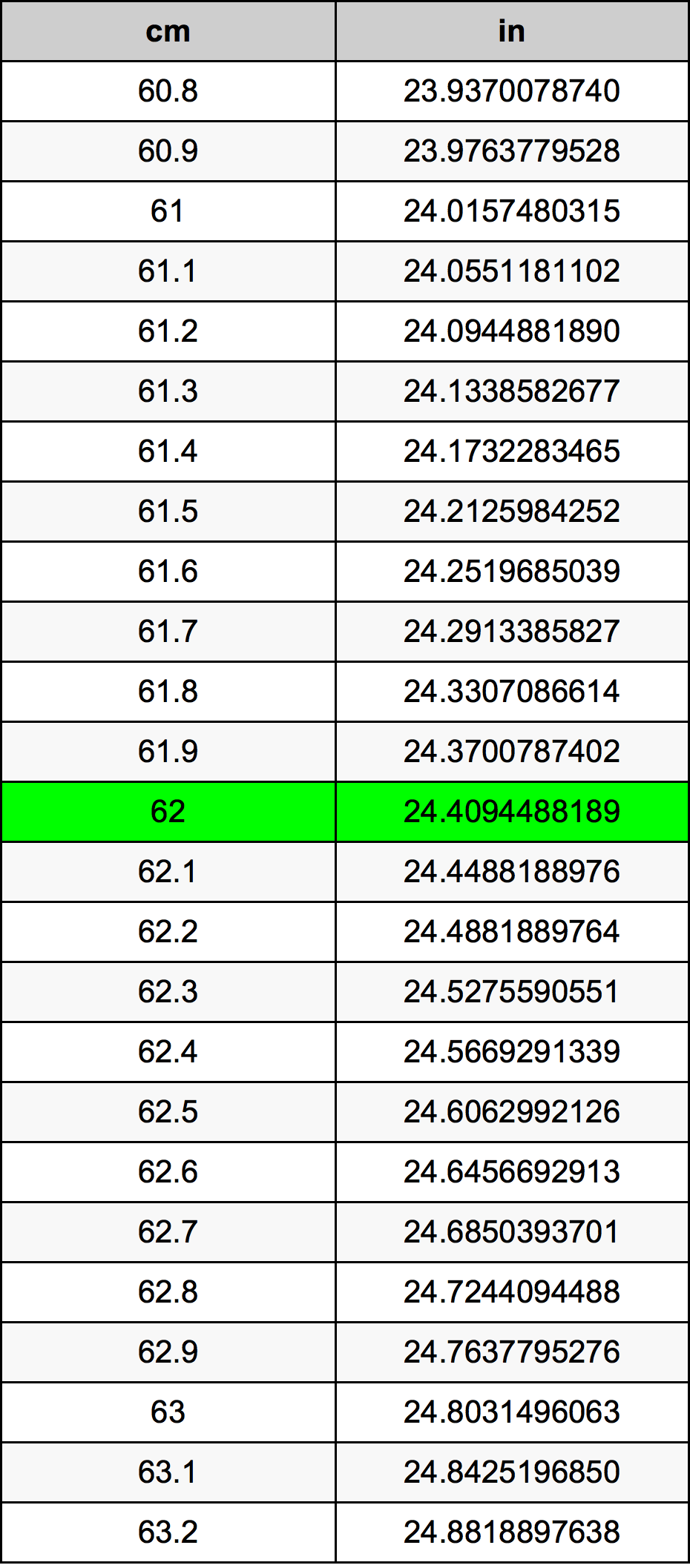62 Centimetro tabella di conversione
