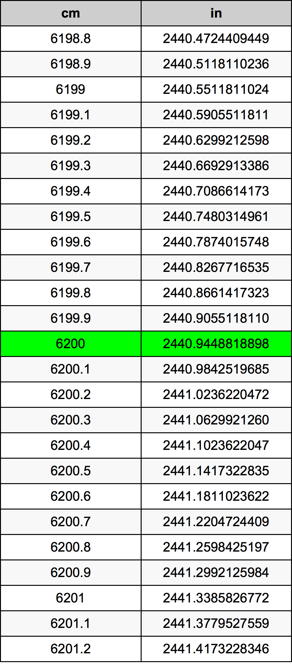 6200 ċentimetru konverżjoni tabella