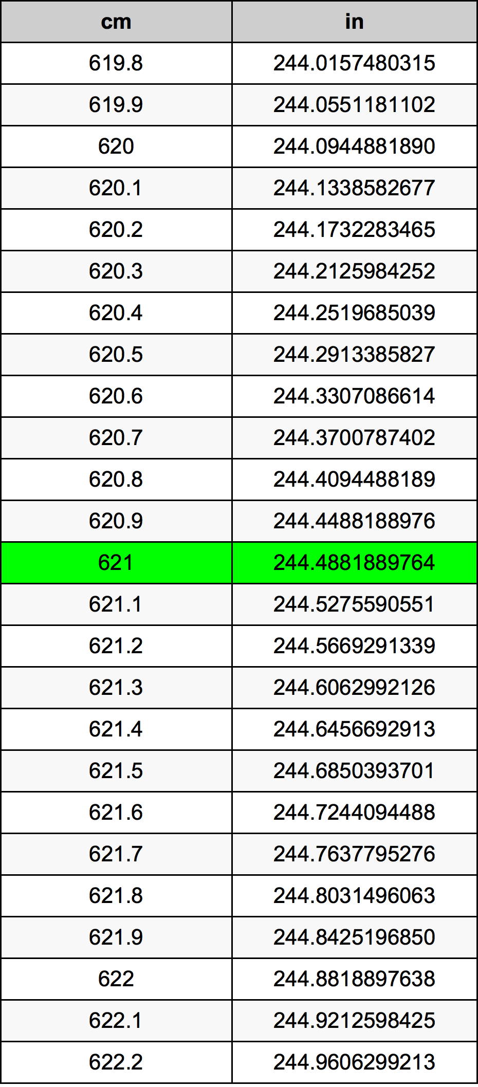 621 ċentimetru konverżjoni tabella
