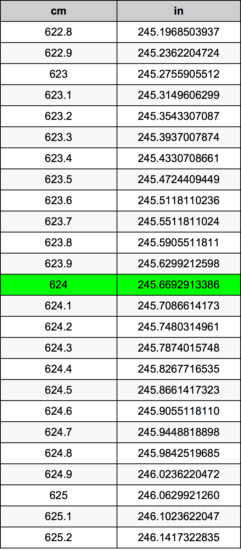 624 Sentimeter konversi tabel