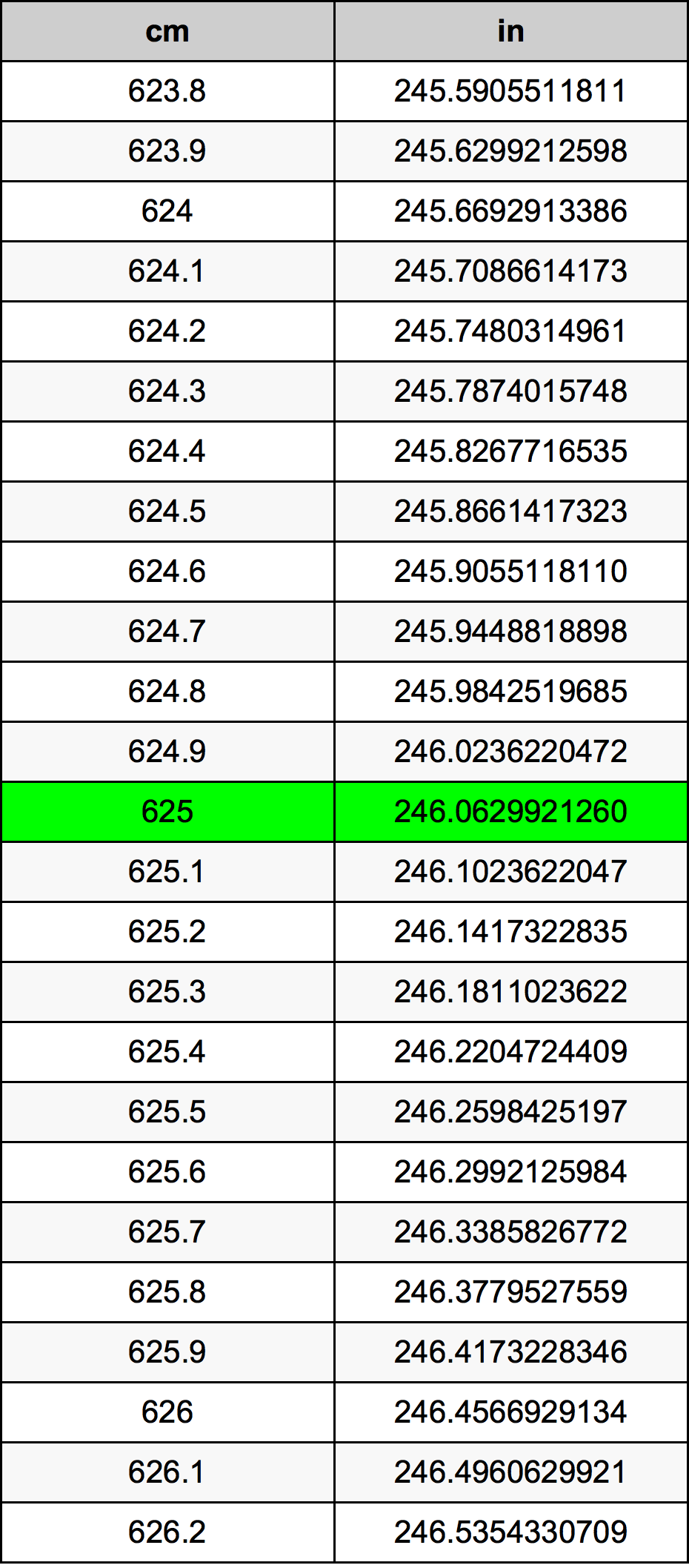 625 ċentimetru konverżjoni tabella