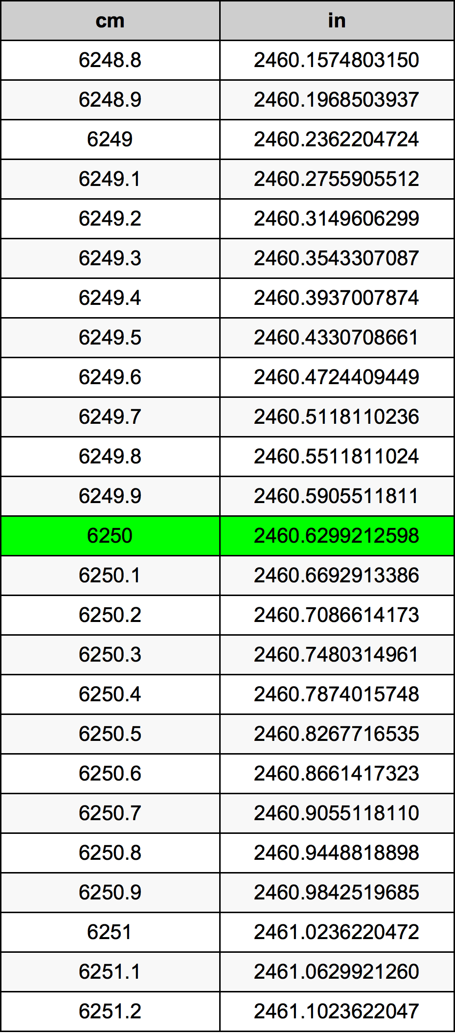 6250 Centímetro tabela de conversão