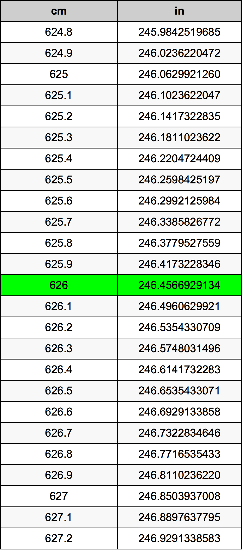 626 Centimetro tabella di conversione