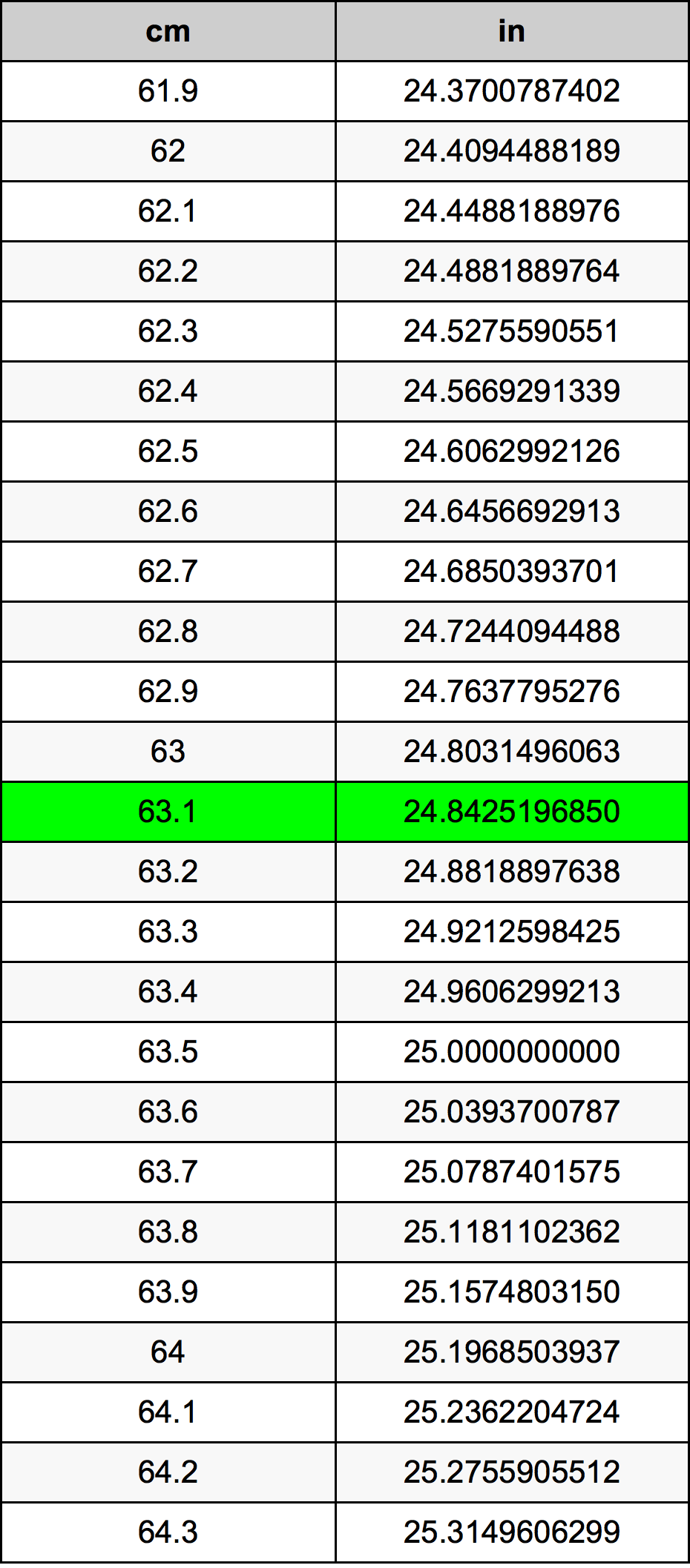 63.1 Centimetro tabella di conversione