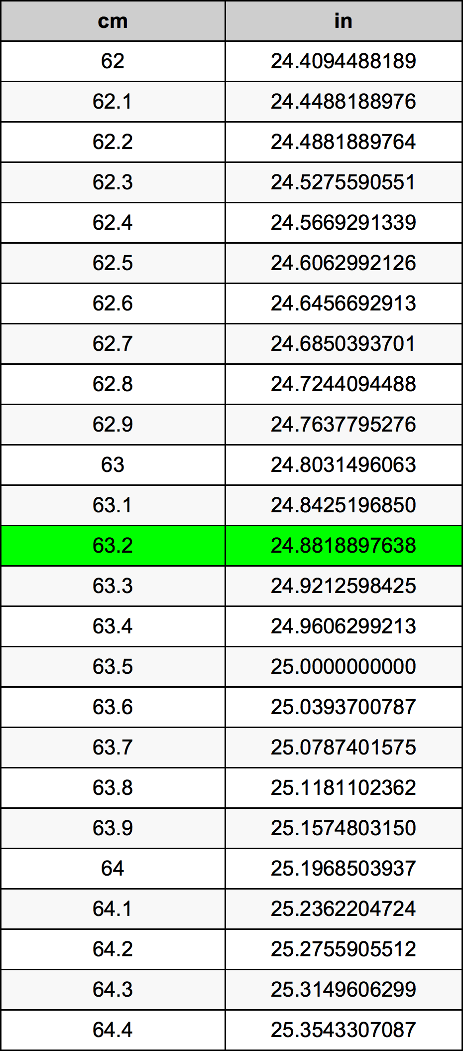 63.2 Sentimeter konversi tabel