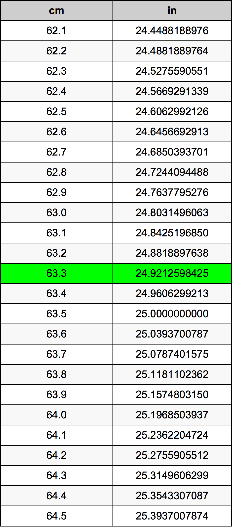 63.3 ċentimetru konverżjoni tabella
