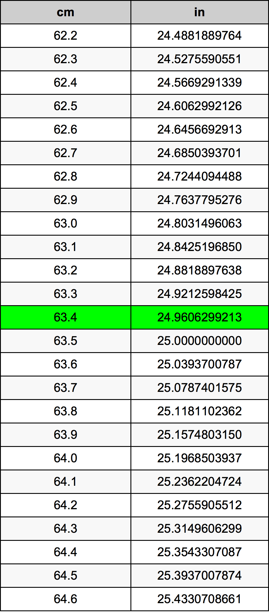 63.4 Centimetro tabella di conversione
