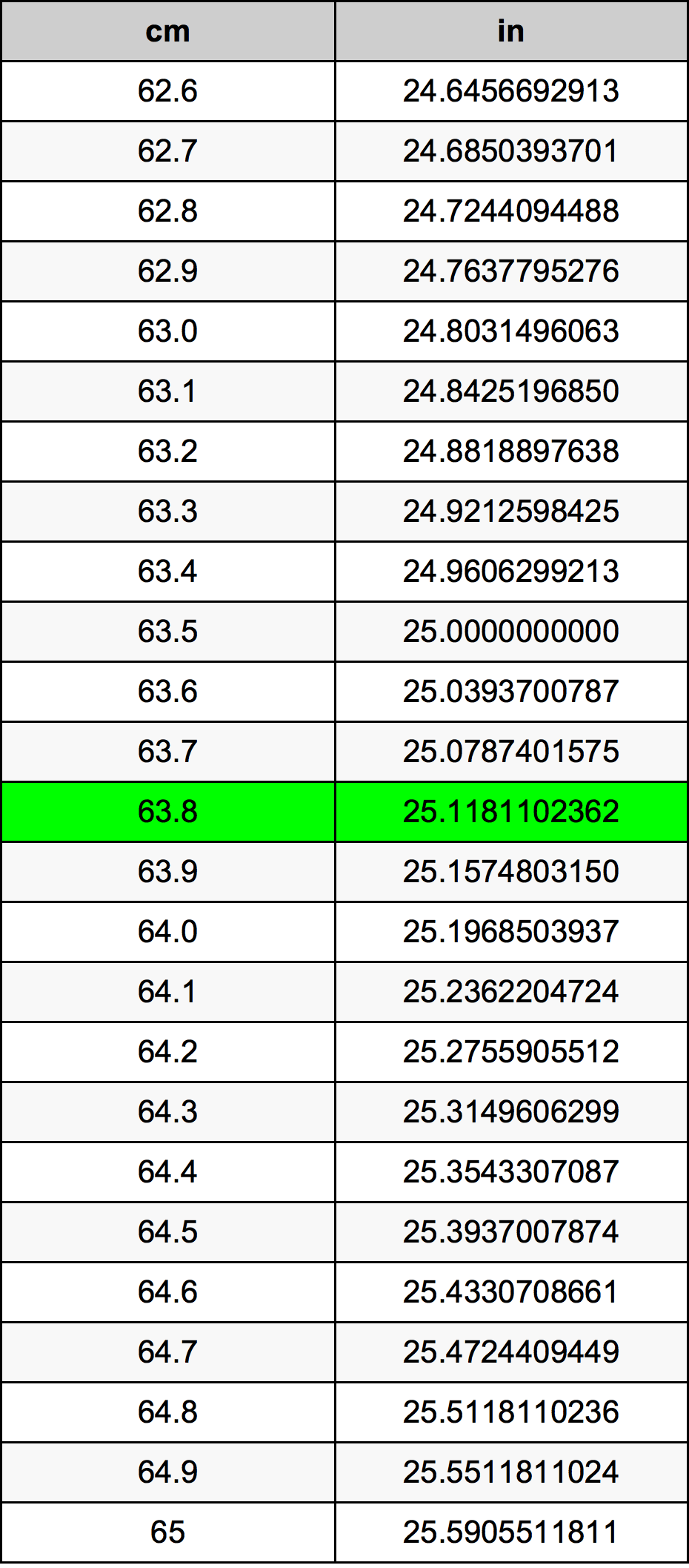 63.8 Centimetro tabella di conversione