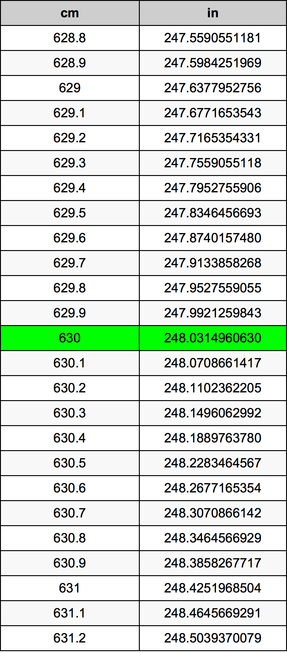 630 ċentimetru konverżjoni tabella
