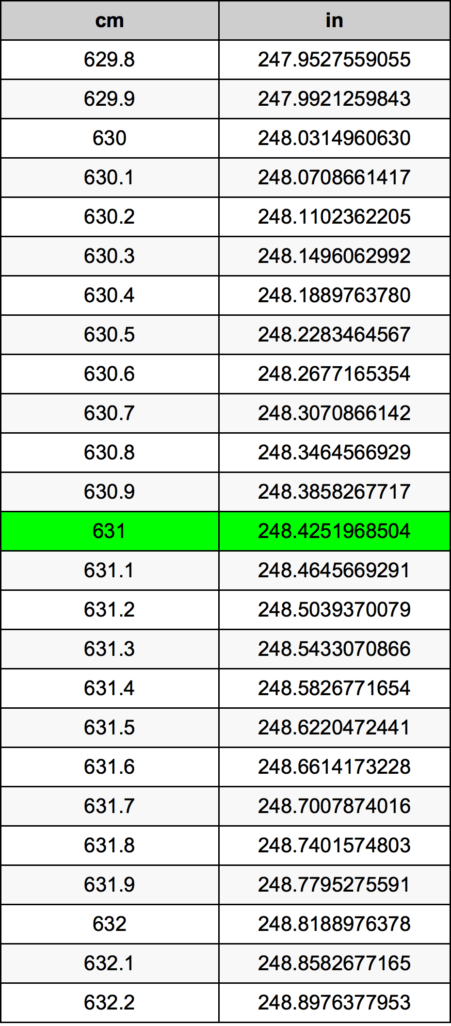 631 Sentimeter konversi tabel