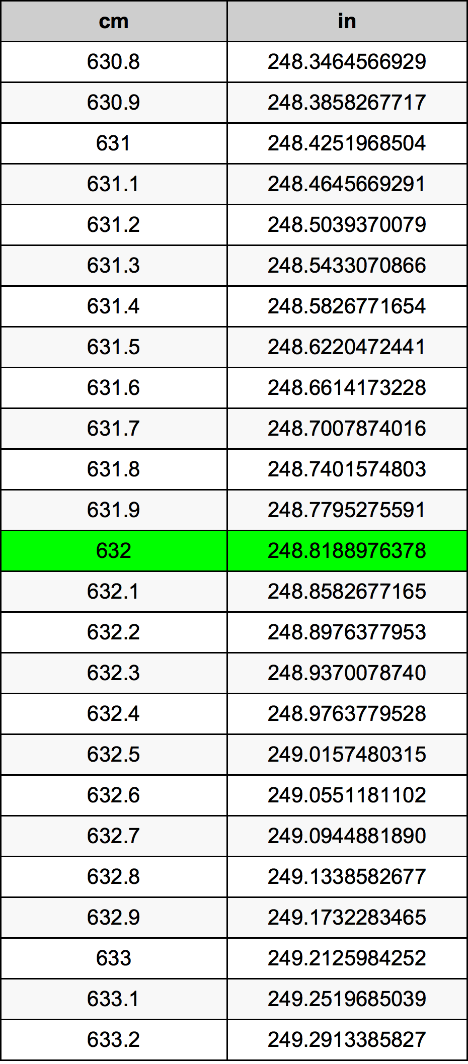 632 ċentimetru konverżjoni tabella