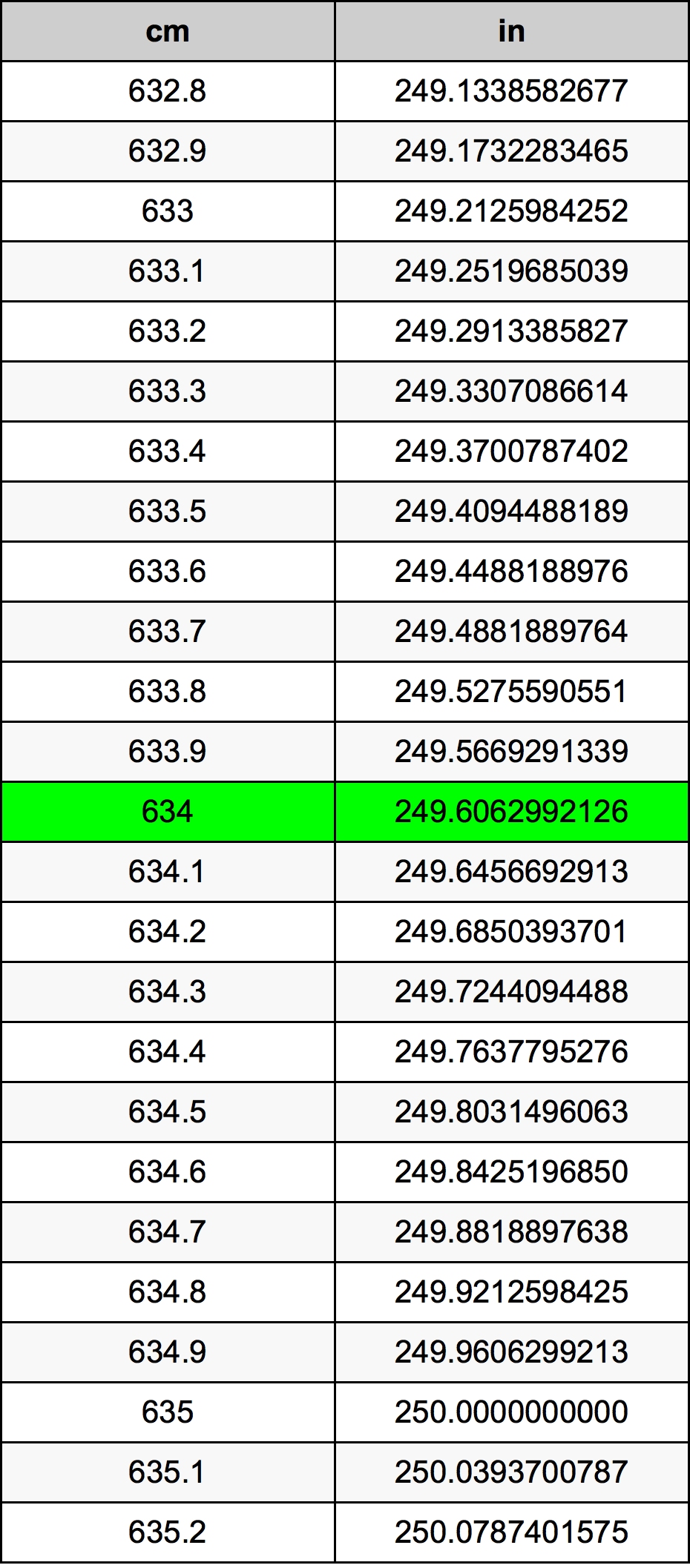 634 ċentimetru konverżjoni tabella