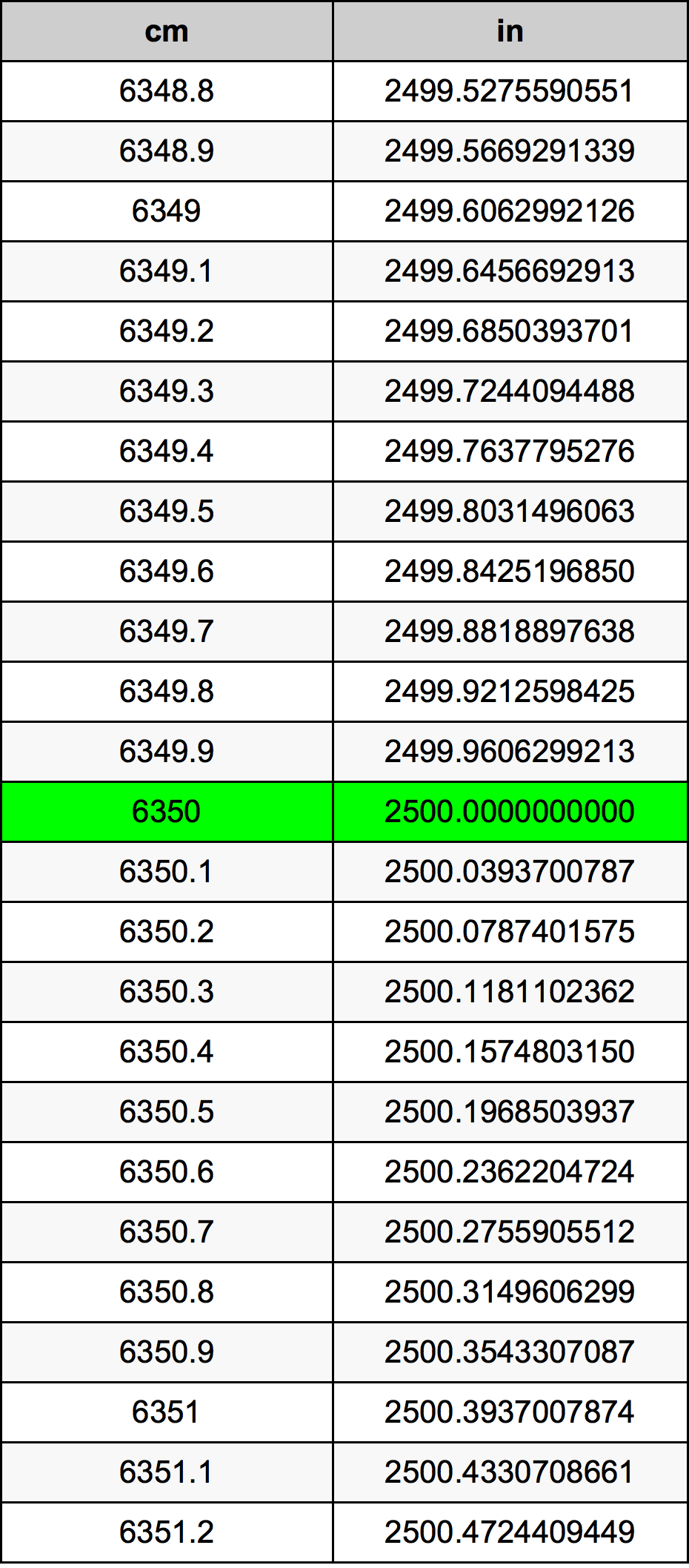 6350 ċentimetru konverżjoni tabella