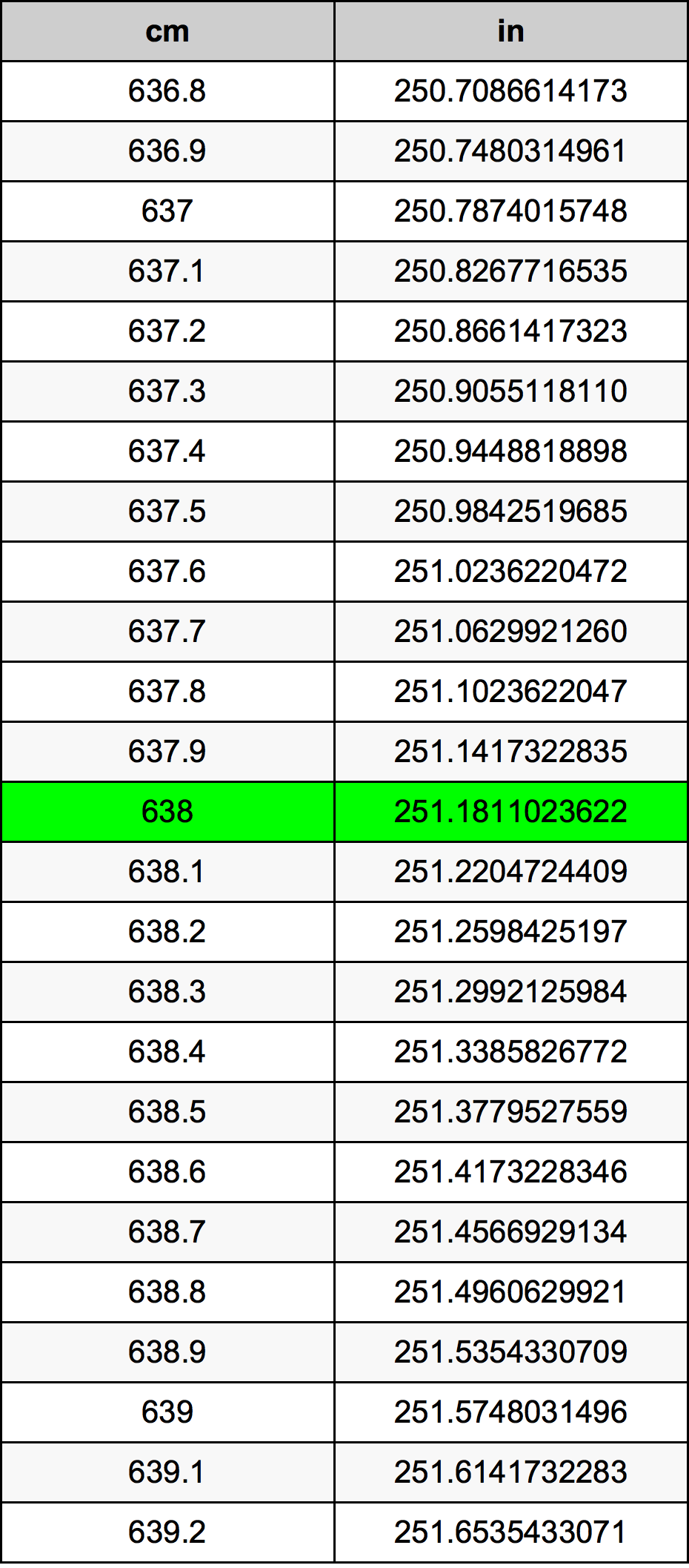 638 Sentimeter konversi tabel