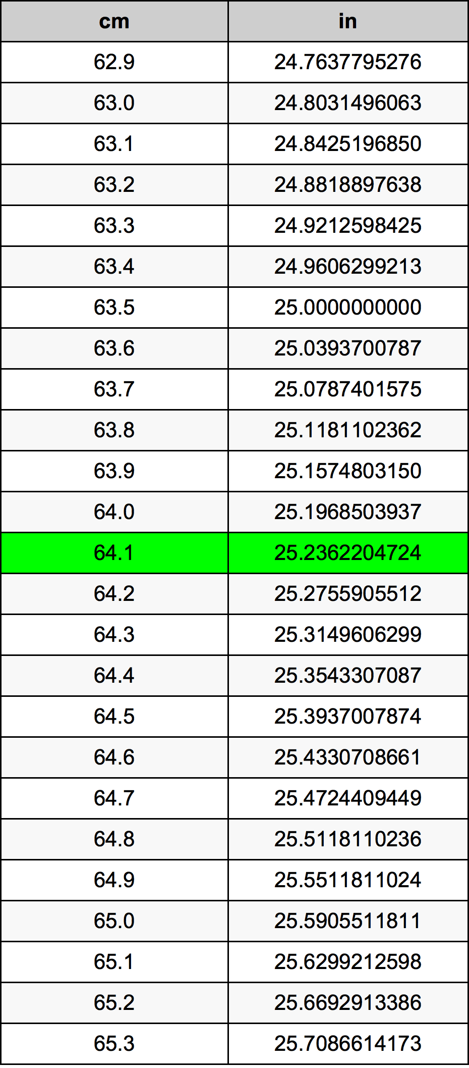 64.1 Centiméter átszámítási táblázat