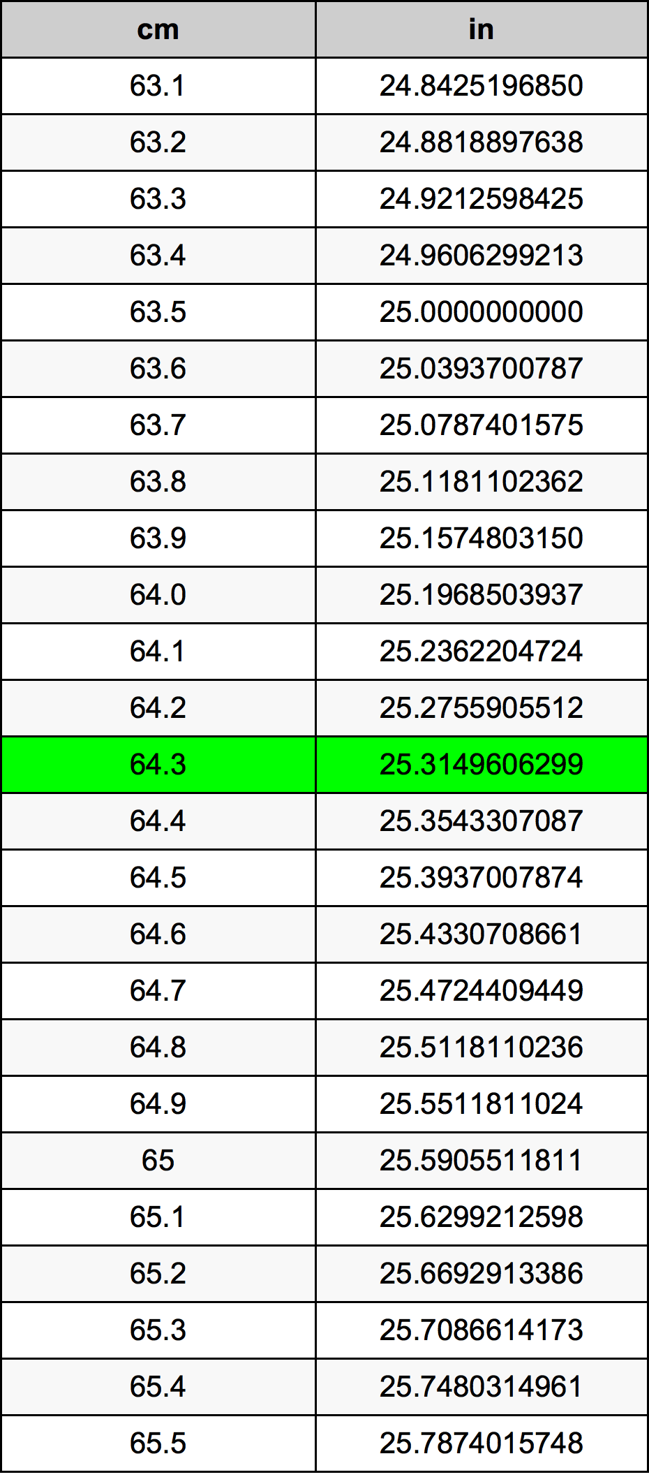 64.3 Sentimeter konversi tabel