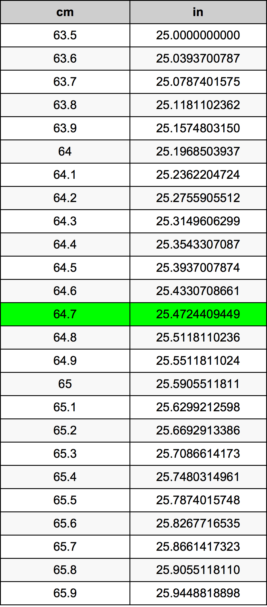 64.7 Centimetru tabelul de conversie