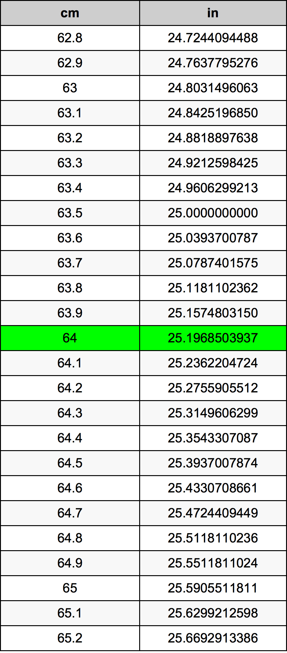 64 Centimetro tabella di conversione