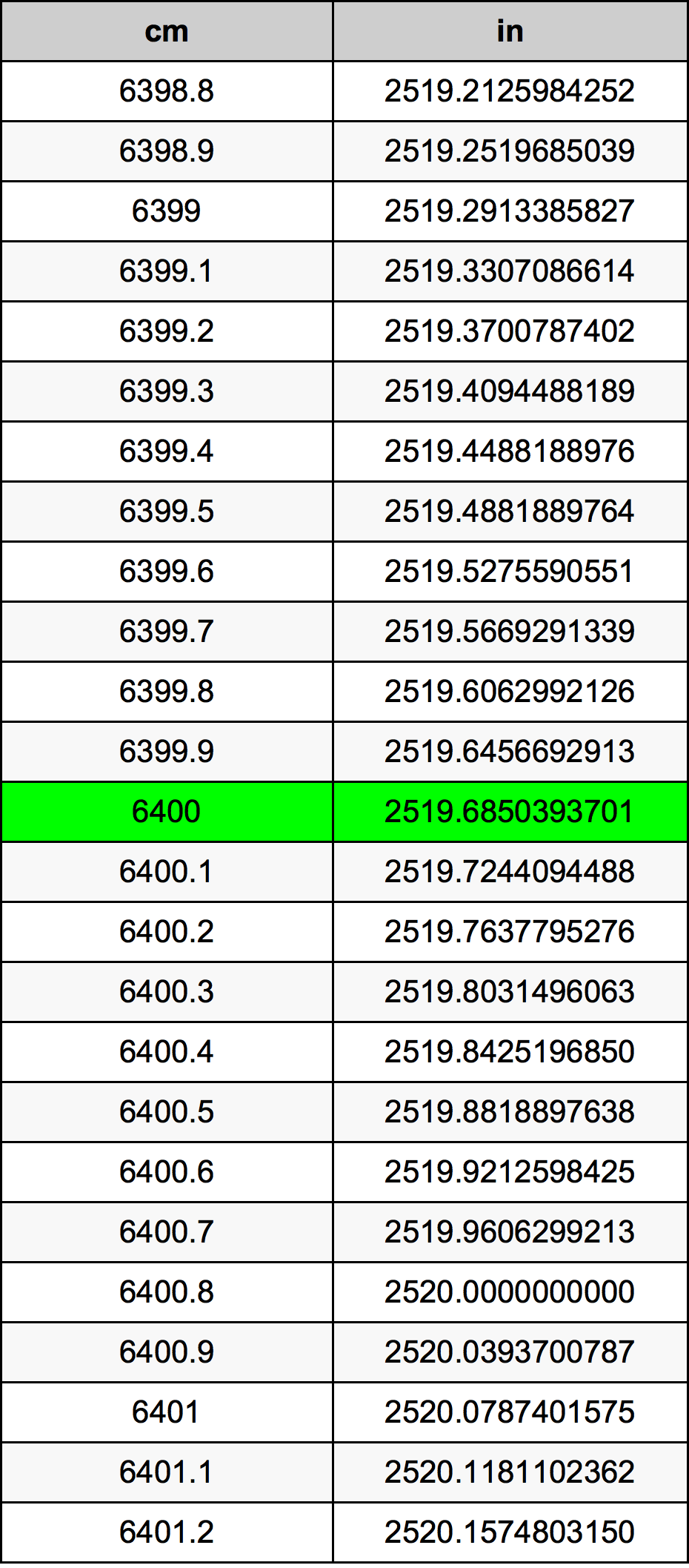 6400 Sentimeter konversi tabel