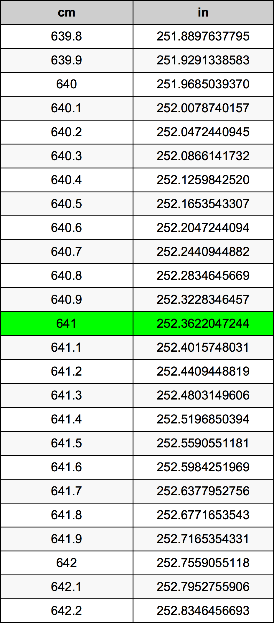 641 ċentimetru konverżjoni tabella