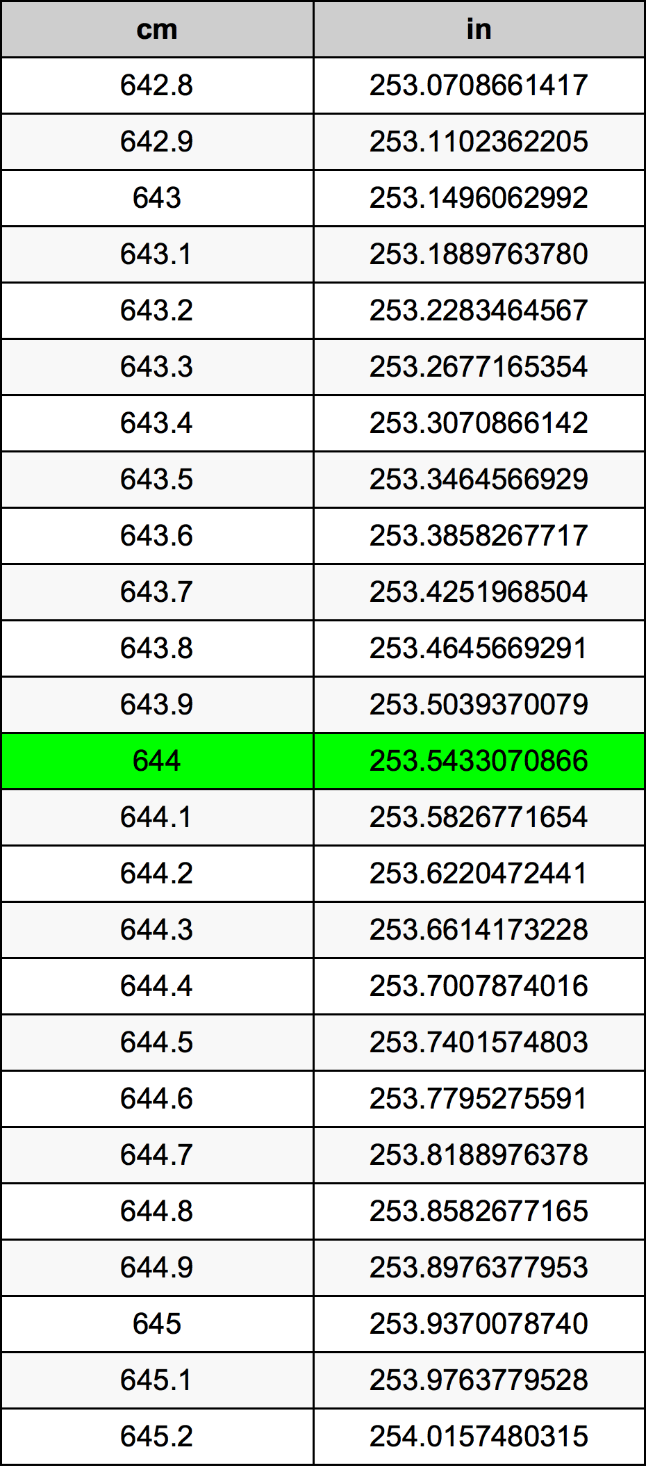 644 ċentimetru konverżjoni tabella
