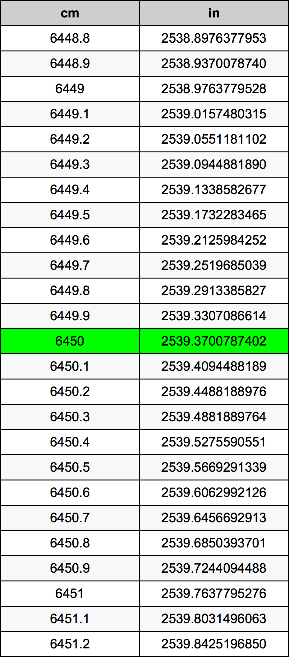 6450 Sentimeter konversi tabel