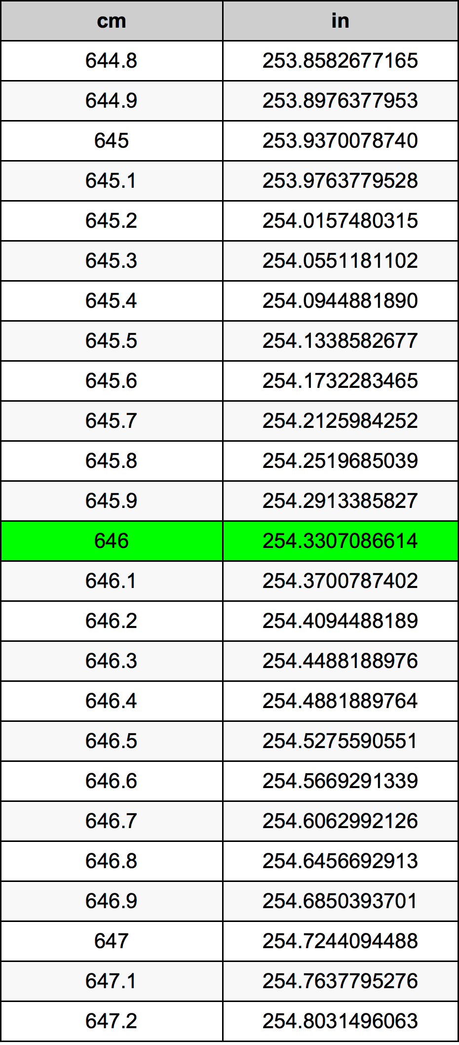 646 ċentimetru konverżjoni tabella