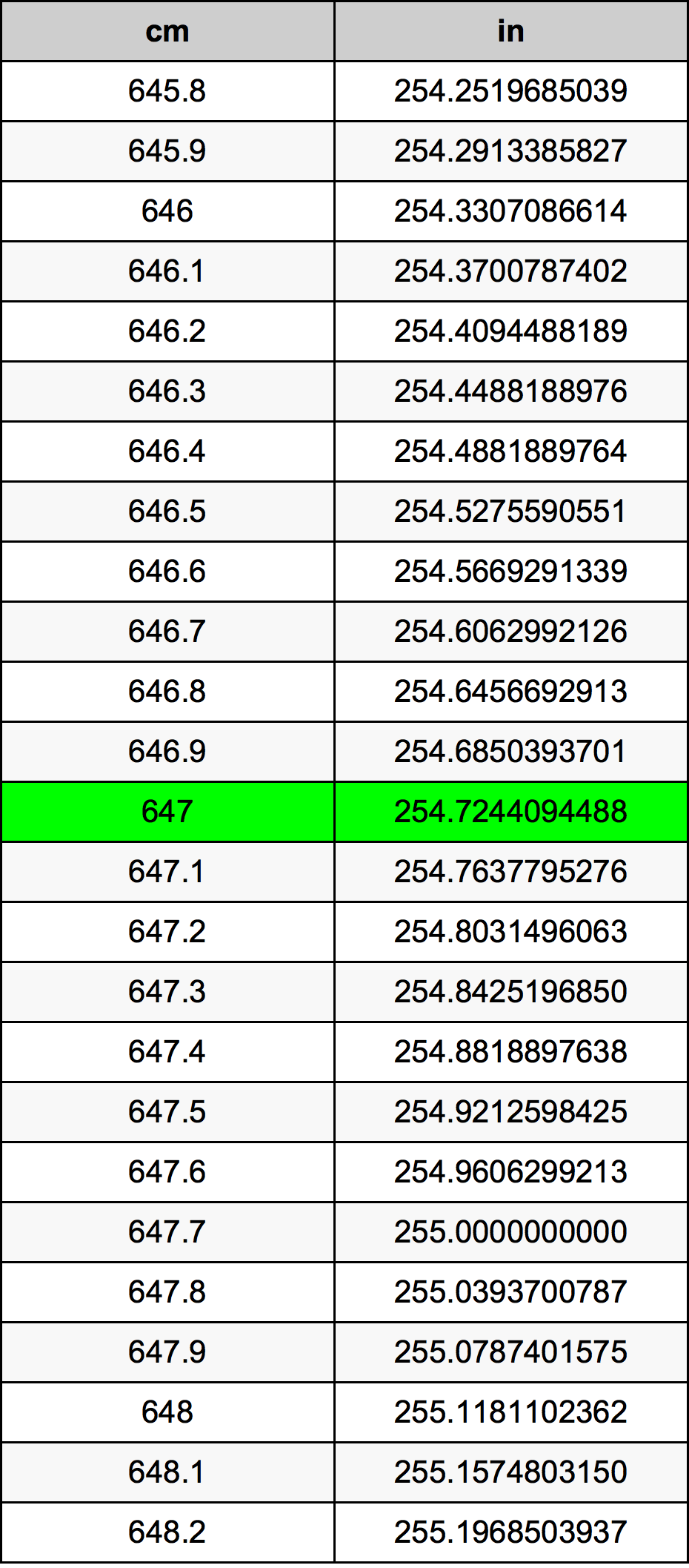 647 Centimetro tabella di conversione