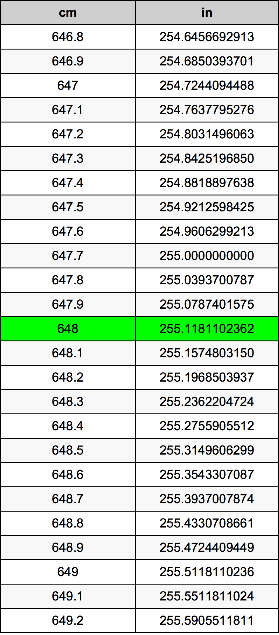 648 Sentimeter konversi tabel