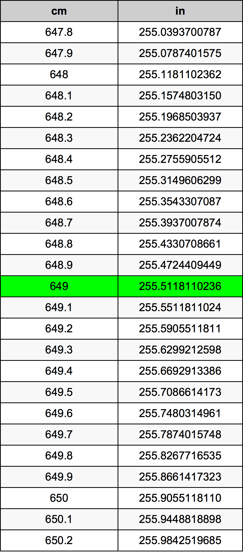649 Sentimeter konversi tabel