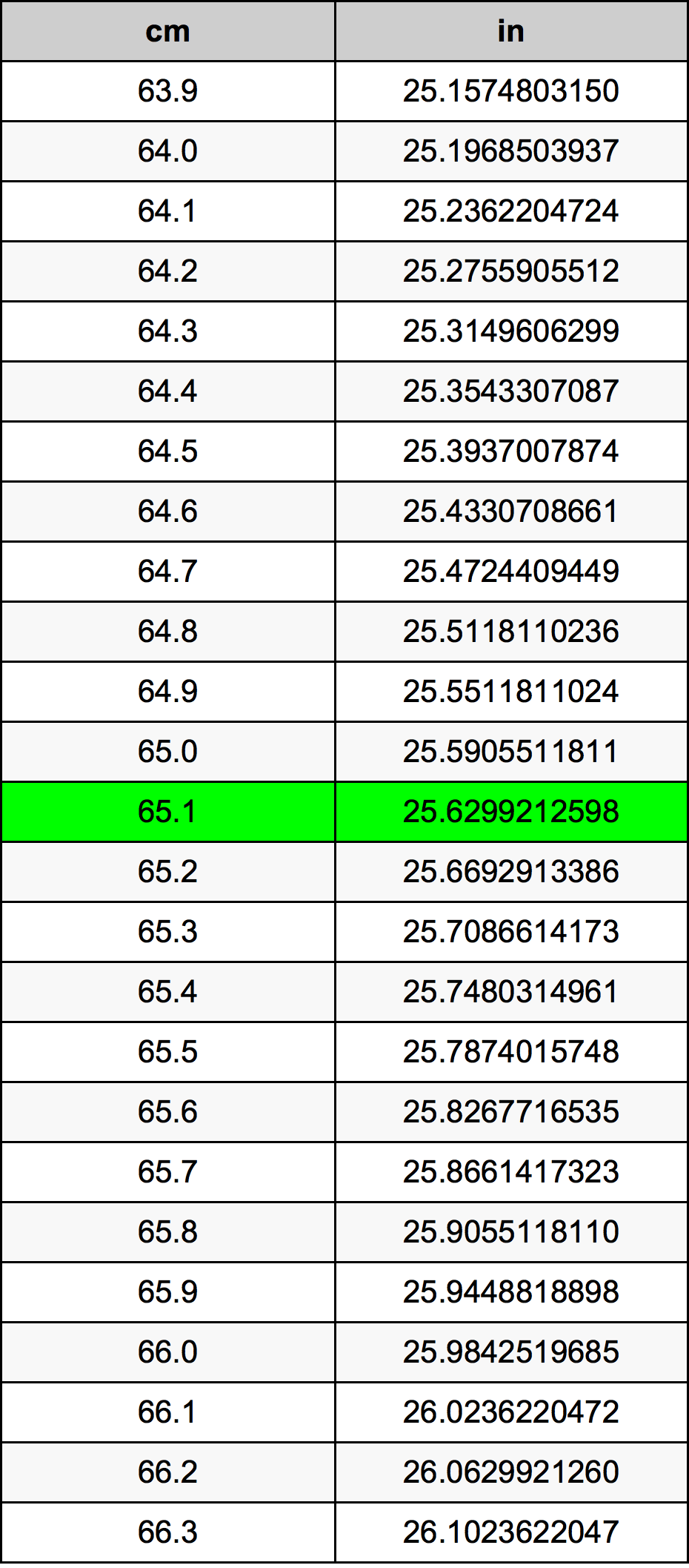 65.1 Centiméter átszámítási táblázat