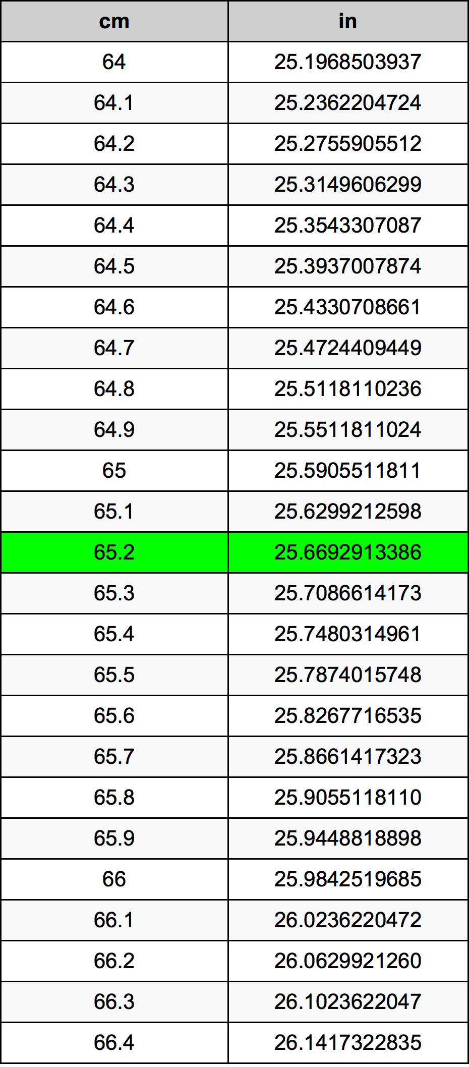 65.2 Sentimeter konversi tabel