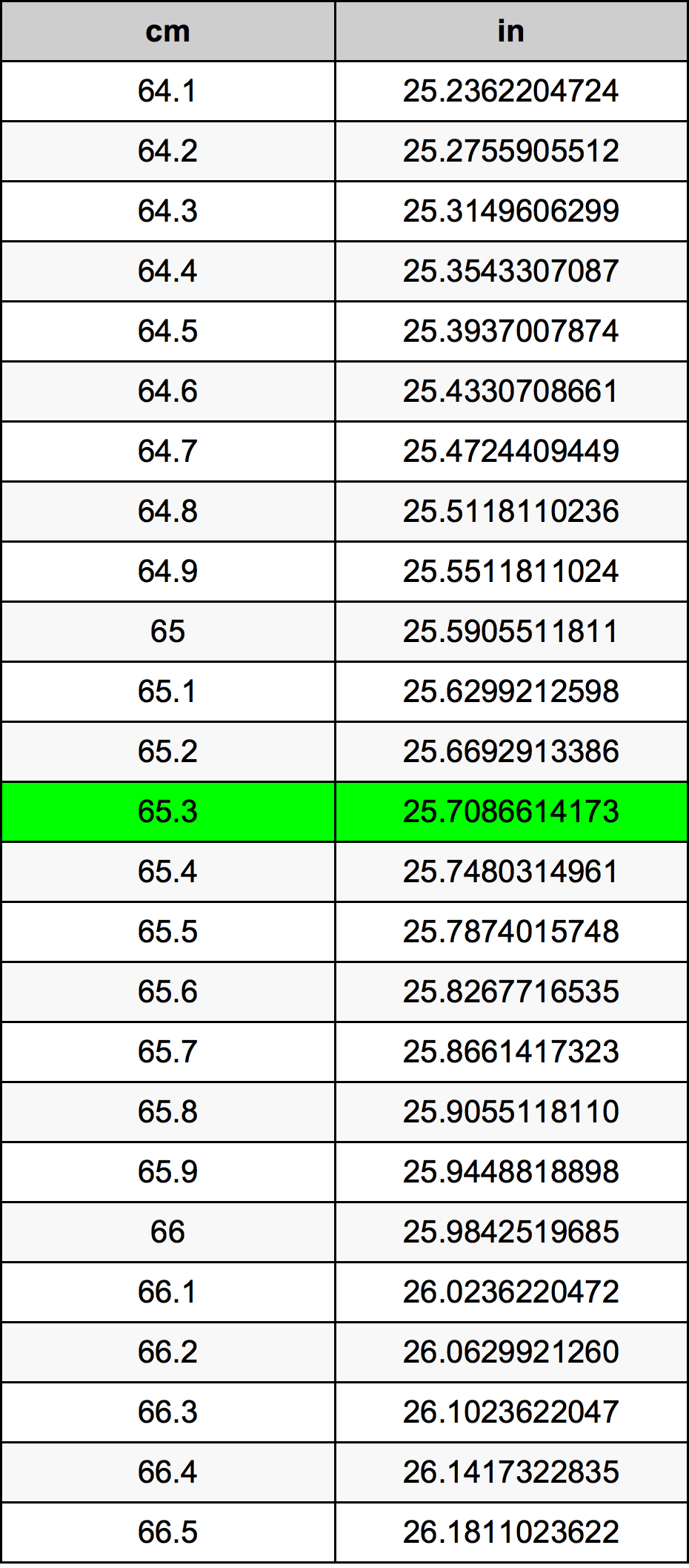 65.3 ċentimetru konverżjoni tabella
