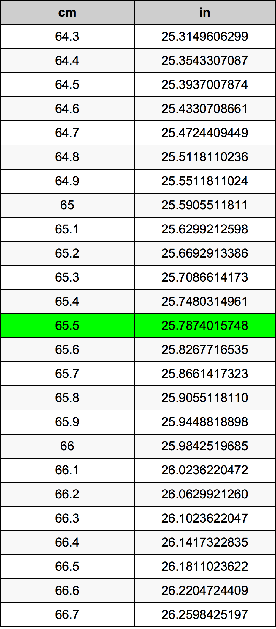 65.5 Sentimeter konversi tabel