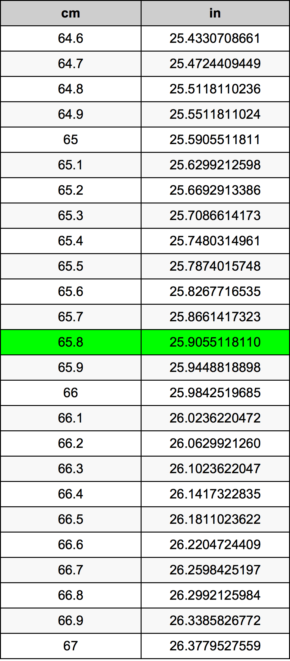 65.8 Sentimeter konversi tabel