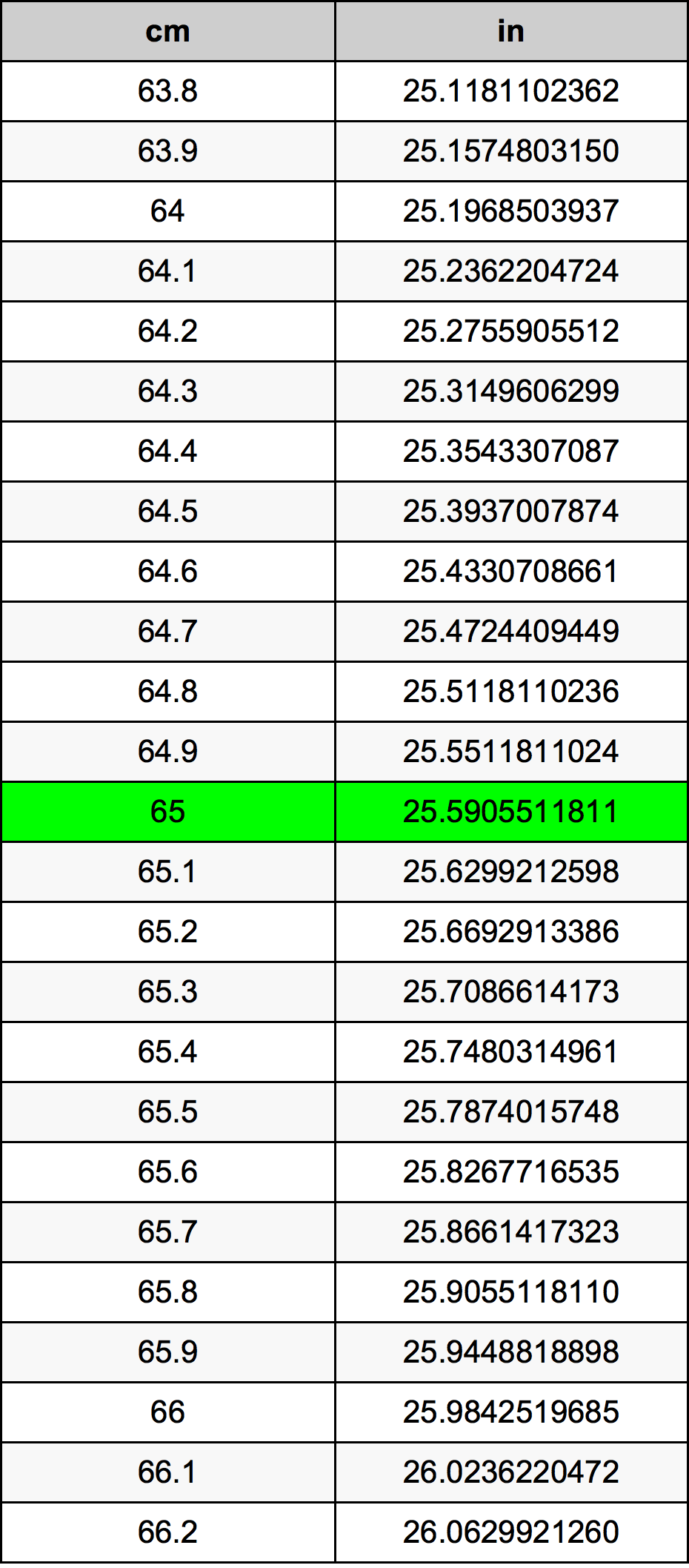 65 Centimeters To Inches Converter 65 Cm To In Converter