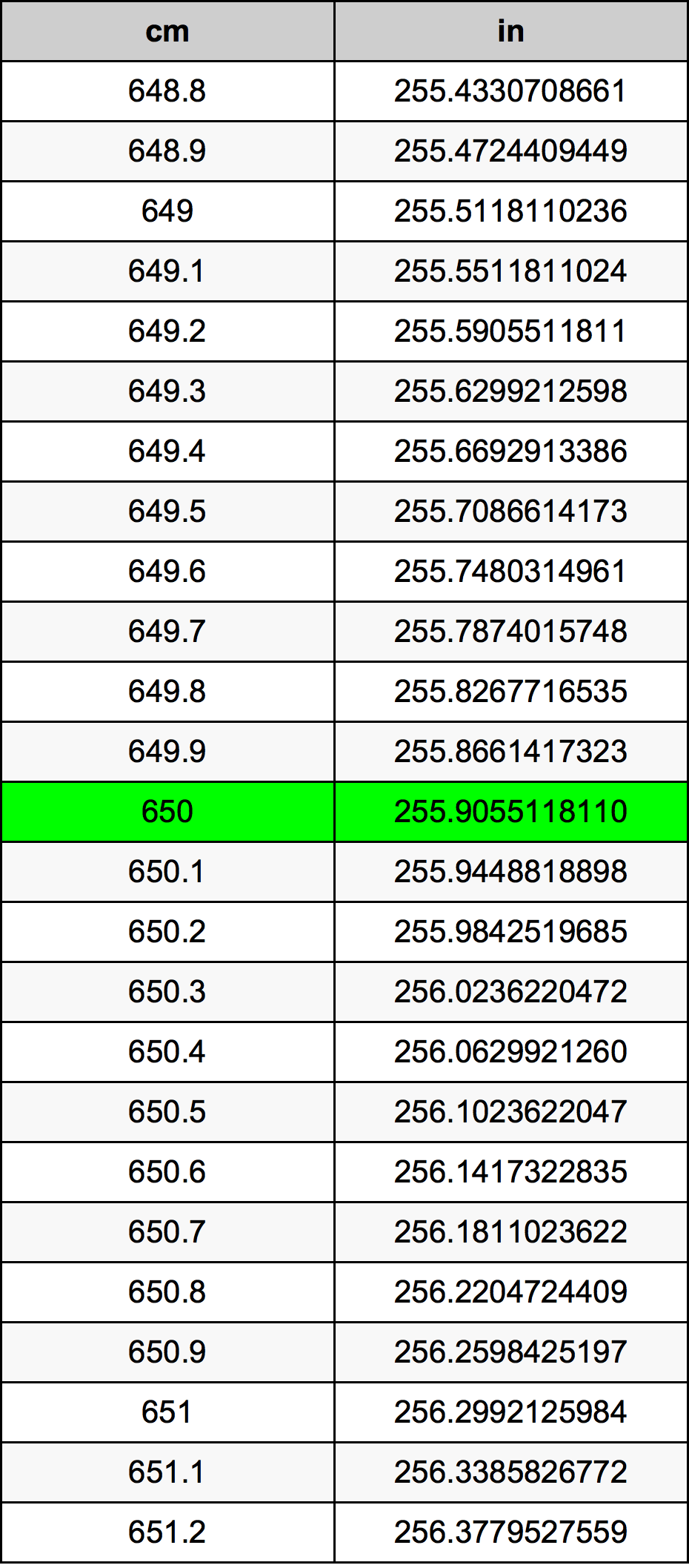 650 ċentimetru konverżjoni tabella