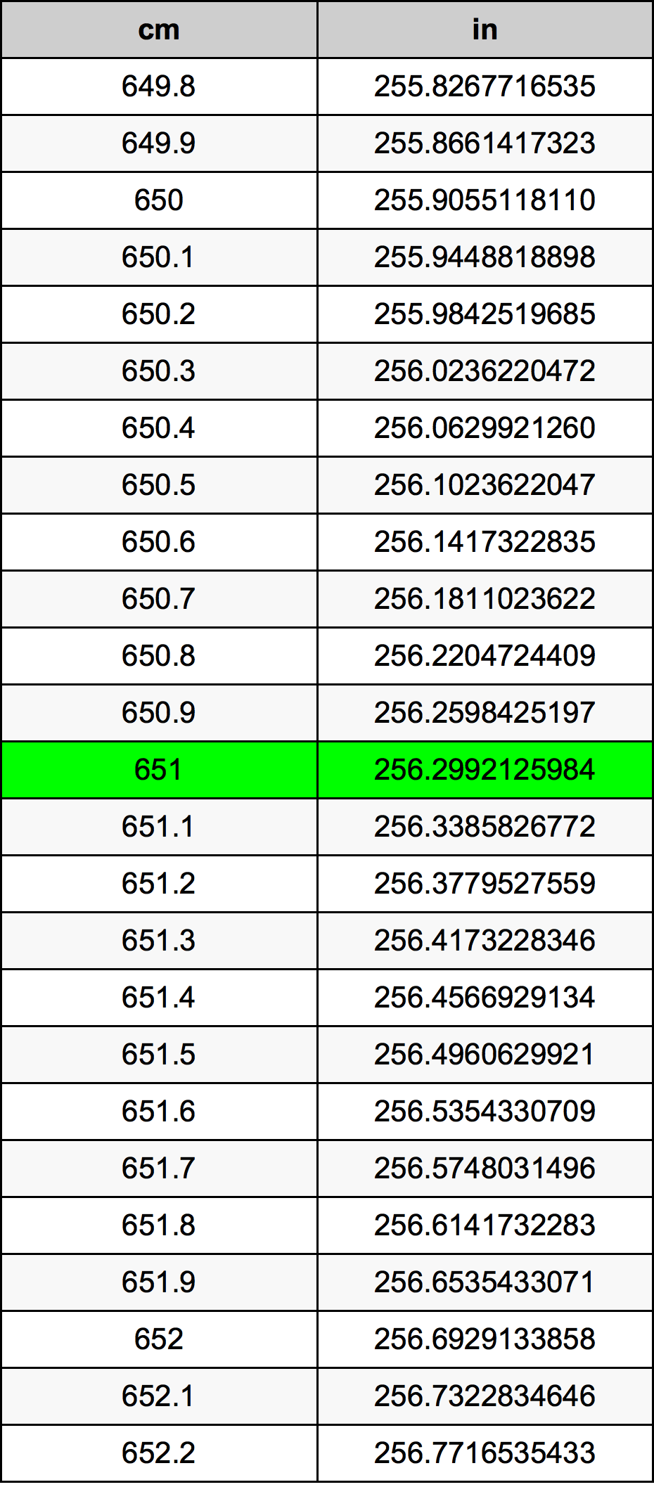 651 Sentimeter konversi tabel