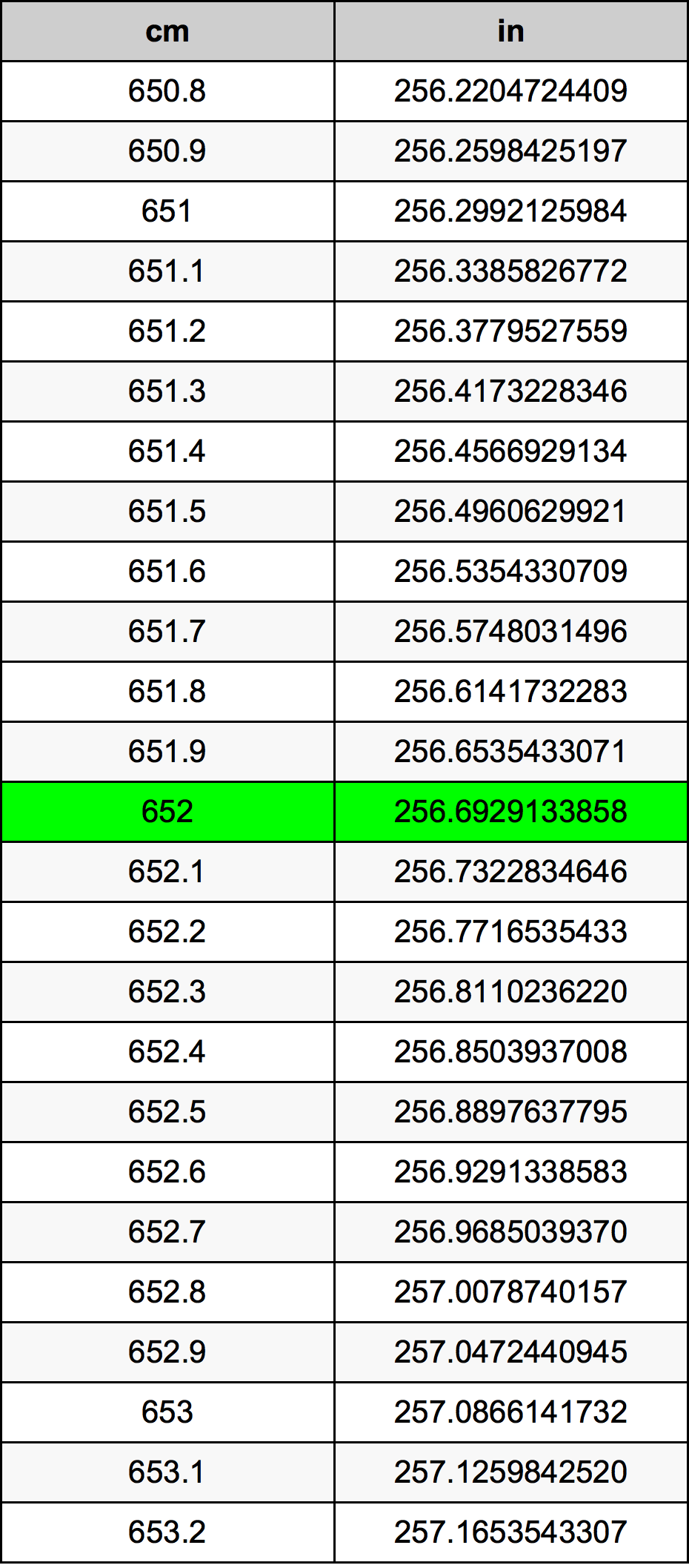 652 Sentimeter konversi tabel